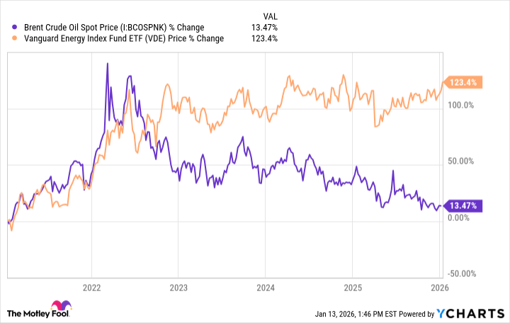 VDE vs brent JAN 2026