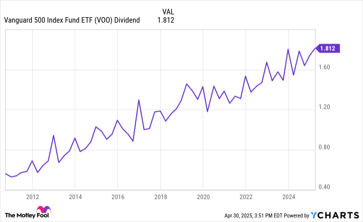 VOO Dividend VOO Dividend