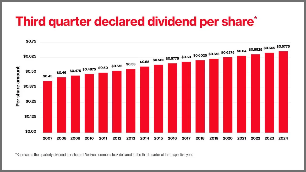 Verizon 2024 dividend increase A bar graph showing Verizon's dividends increasing from 2007 to 2024.