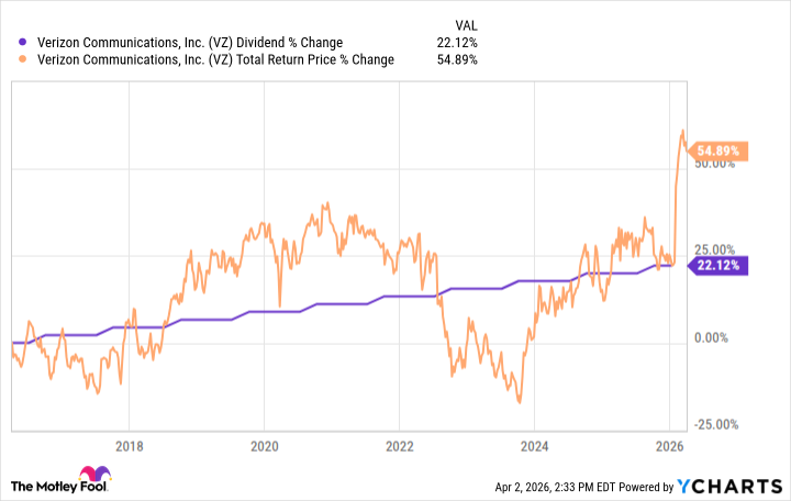 Verizon April 2026 Dividend