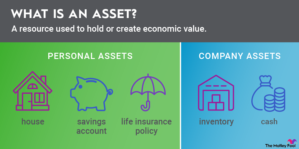What Is an Asset? Definition and Types | The Motley Fool