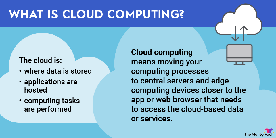 what_is_cloud_computing_infographic a graphic defining the term cloud computing