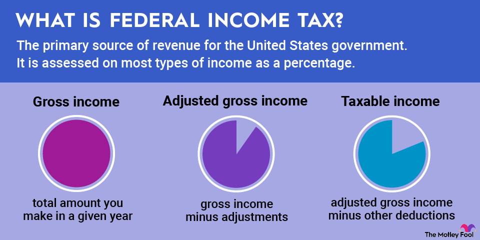 what_is_federal_income_tax_infographic a graphic defining federal income tax and types of income