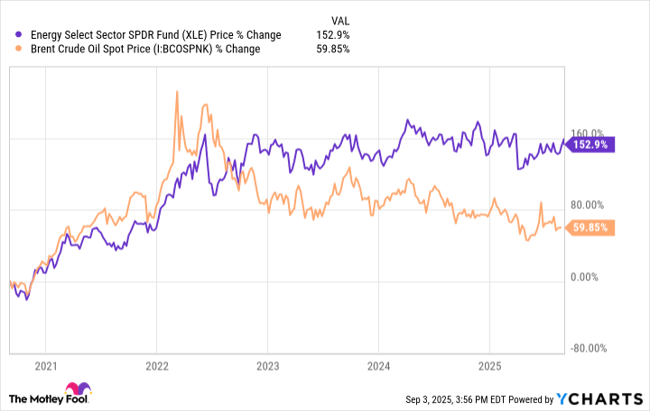 XLE vs brent 2025 A chart depicting the performance of Energy Select Sector SPDR Fund (XLE) versus Brent Crude Oil in 2025.