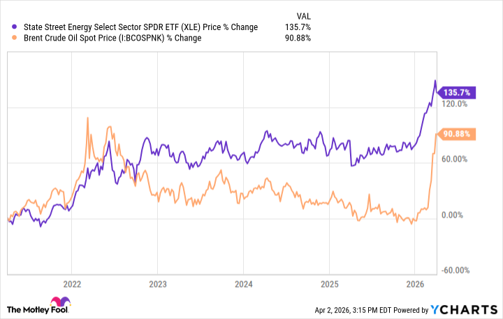 XLE vs brent