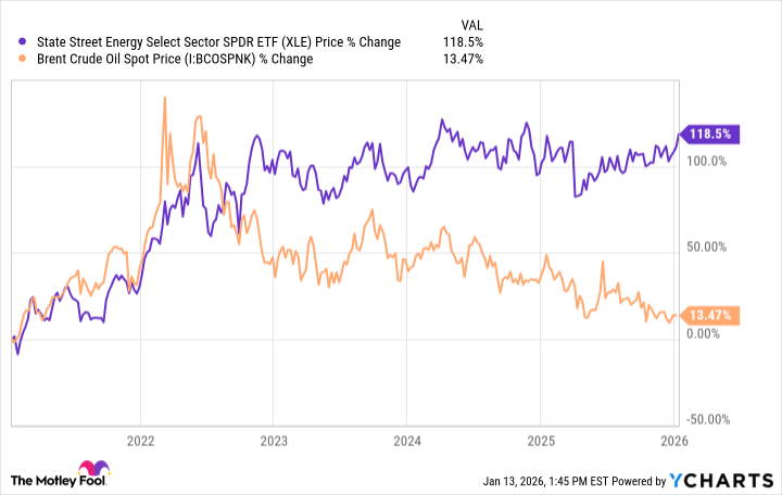 XLE vs brent JAN 2026