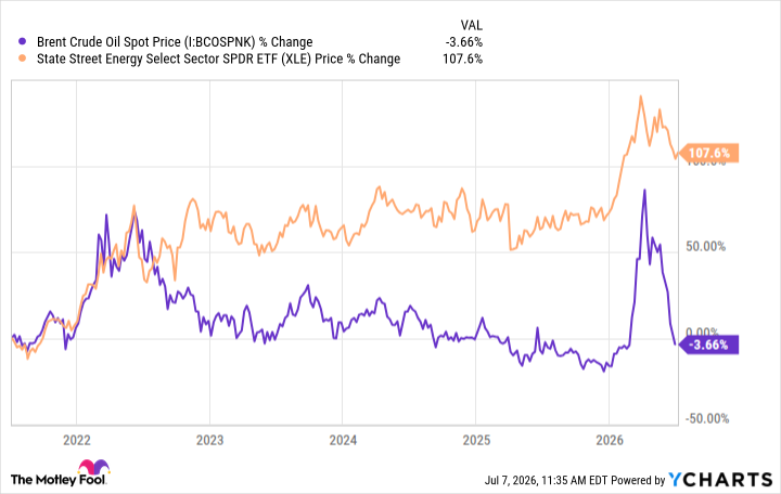 XLE vs brent July 2026
