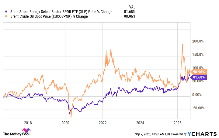 XLE vs brent July September
