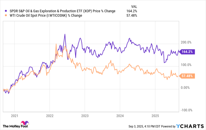 XOP 2025 A chart depicting the performance of the SPDR S&P Oil & Gas Exploration & Production ETF versus WTI Crude Oil in 2025.