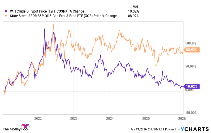 XOP JAN 2026 XOP JAN 2026