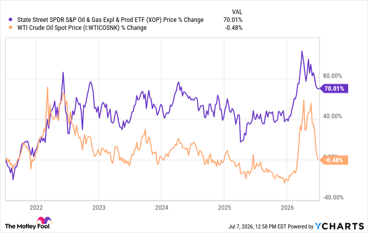 XOP vs WTI July 2026