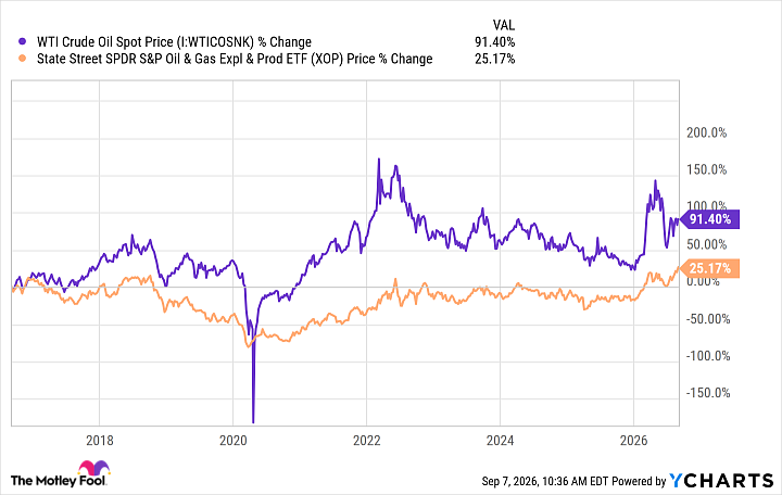 XOP vs WTI July September 2026