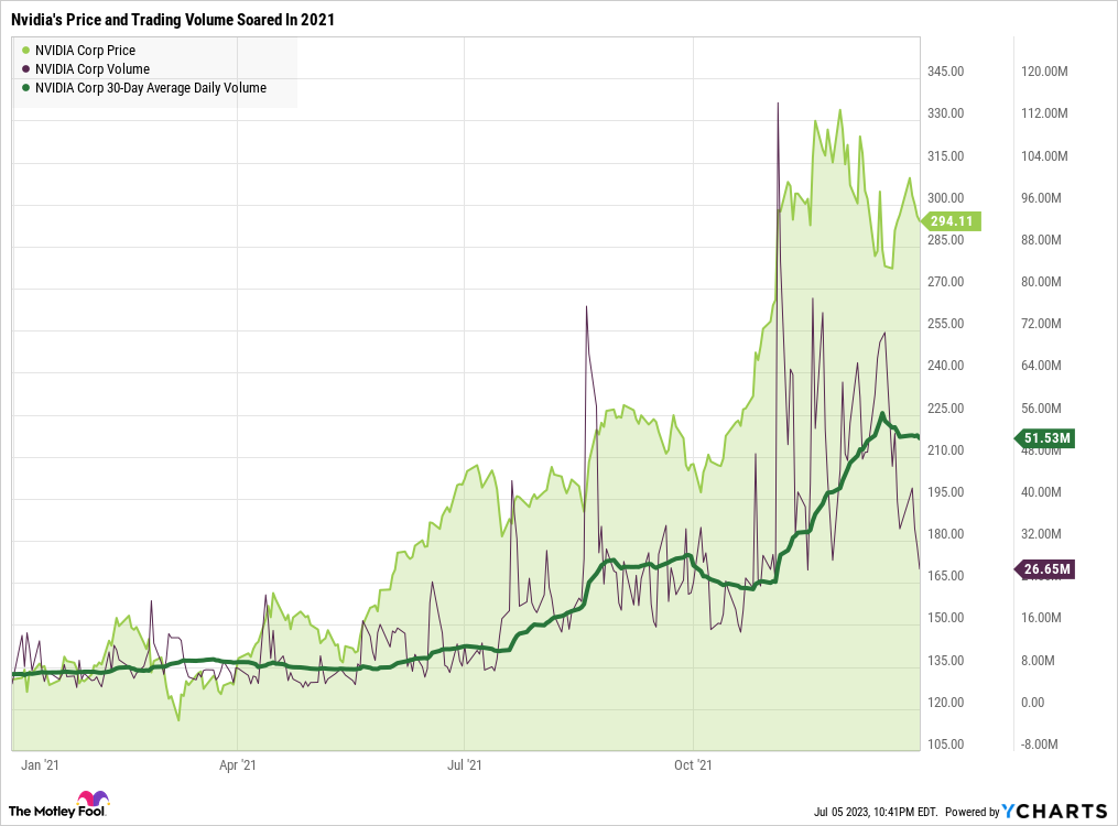 NVDA Chart