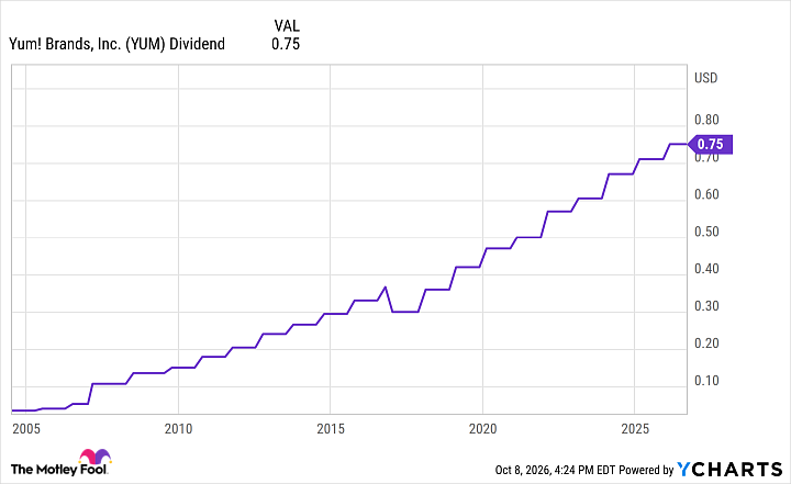 Yum! Brands dividend growth Yum! Brands dividend growth