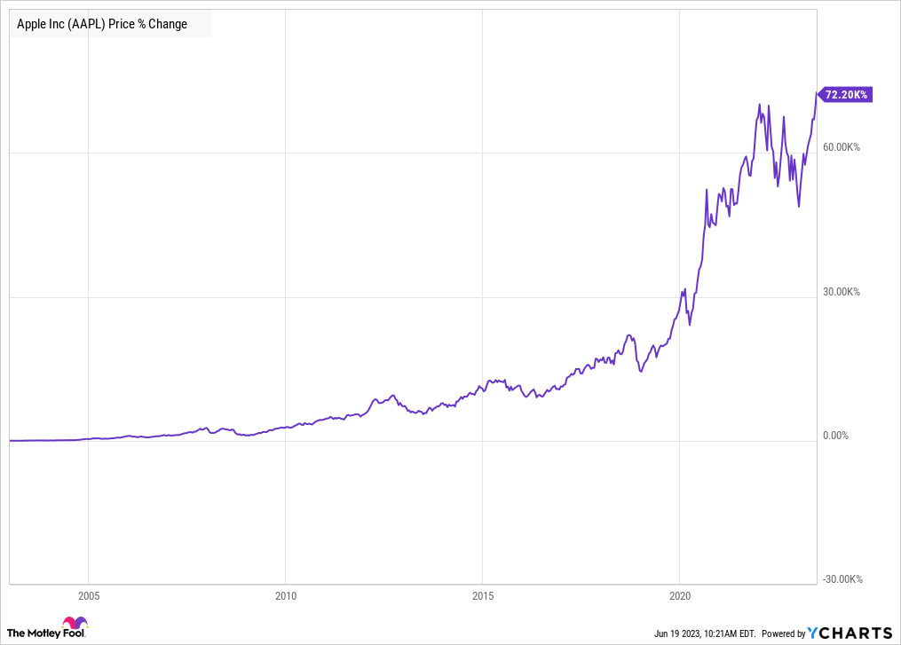 aapl % change 2003-2023 aapl % change 2003-2023