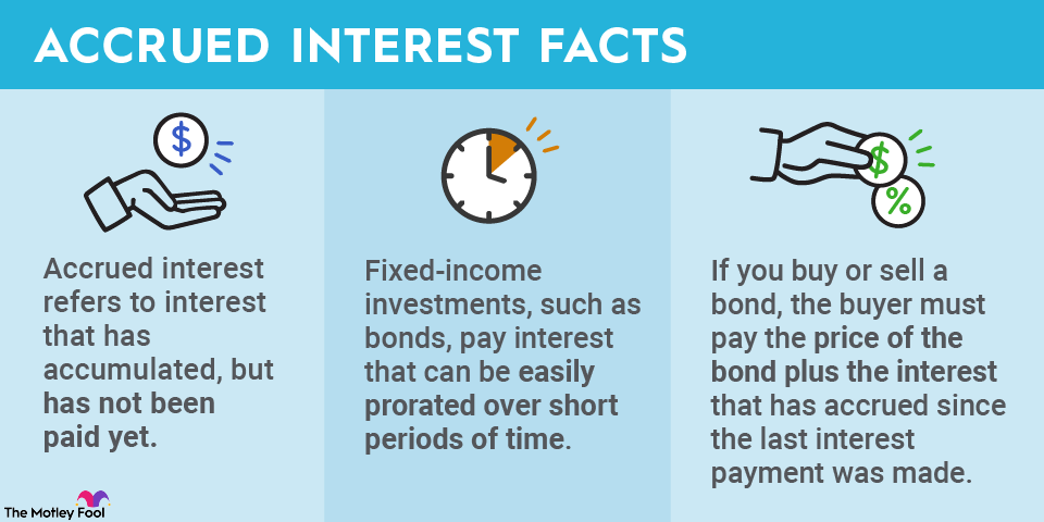 accrued-interest-infographic A graphic outlining three facts about accrued interest and how it works.