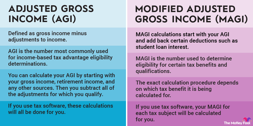 adjusted-gross-income-infographic An infographic comparing the similarities and differences between adjusted gross income and modified adjusted gross income.