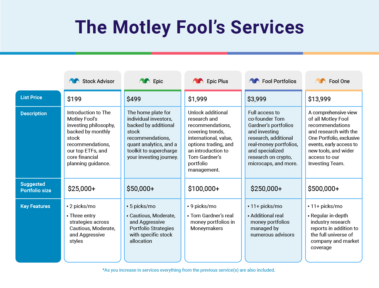 affiliate-partner-motley-fool-product-chart The Motley Fool Products and Services for Affiliate Partners