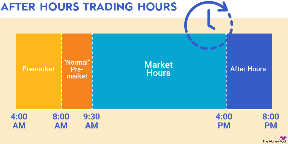 After Hours Trading How It Works Pros Cons Example The