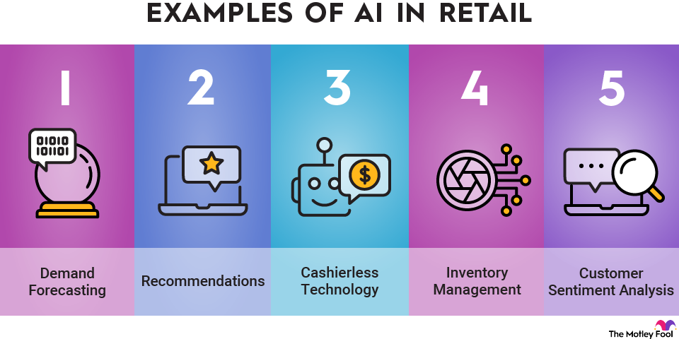 ai-in-retail-infographic An infographic showing five examples of how artificial intelligence could be used in the retail industry.