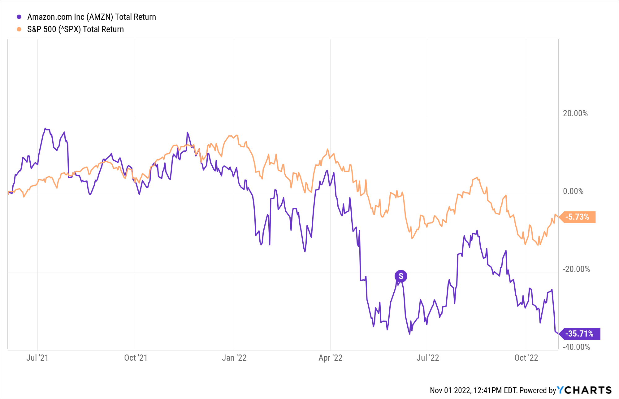 amazon vs s&p 500 Chart showing Amazon stock performance against S&P 500 around the time of Amazon's stock split.