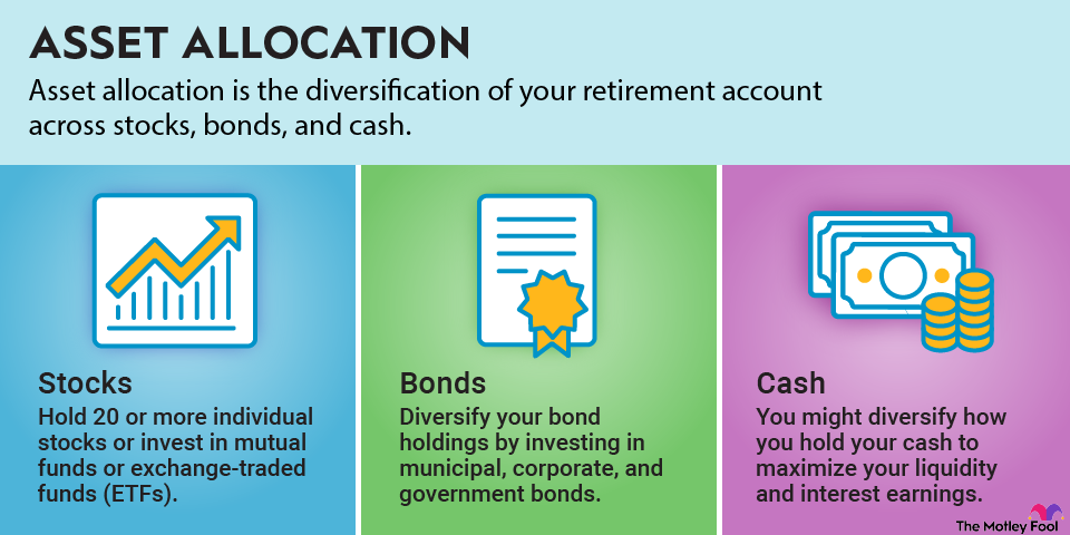 asset-allocation-infographic A graphic explaining asset allocation: The diversification of your retirement account across stocks, bonds and cash.