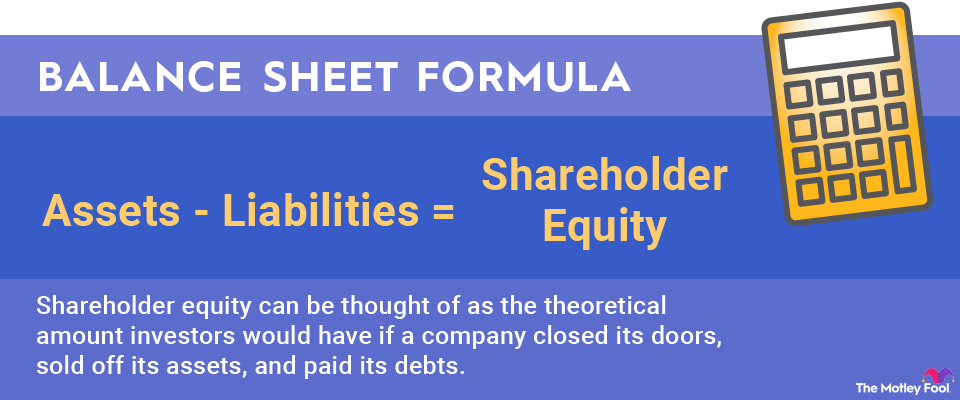 balance-sheet-formula-infographic An infographic explaining the balance sheet formula: Shareholder equity equals assets minus liabilities.