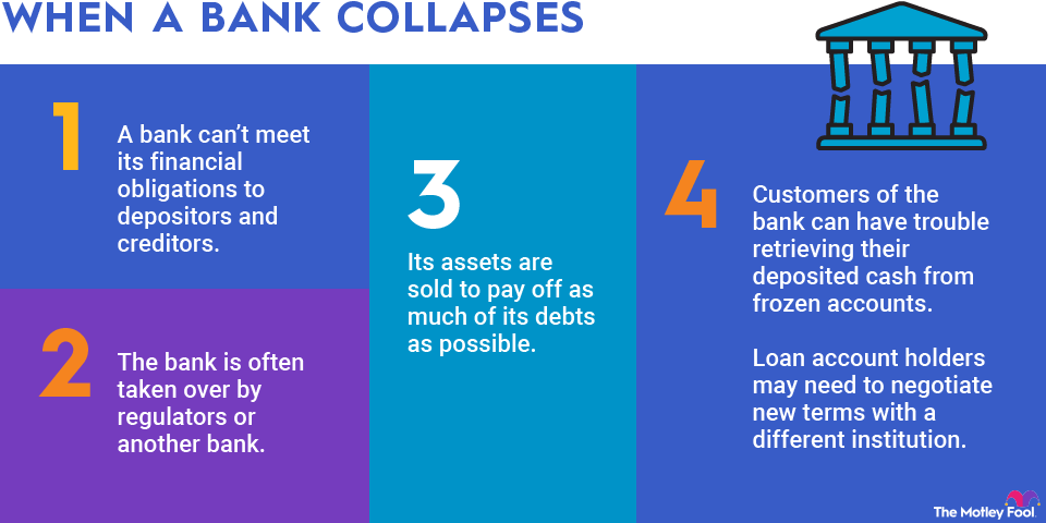 bank-collapses-infographic An infographic explaining four different scenarios that can lead to a bank failing or collapsing.