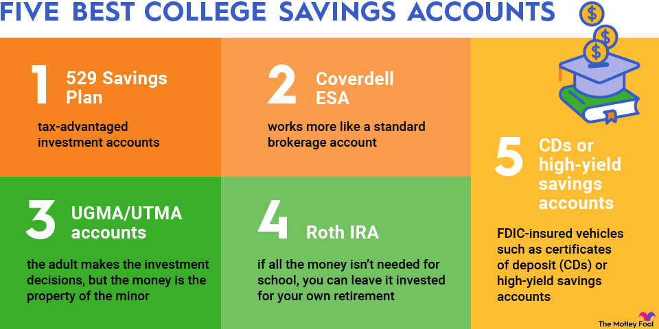 best-college-savings-plans-infographic An infographic listing and explaining the five best college savings accounts.