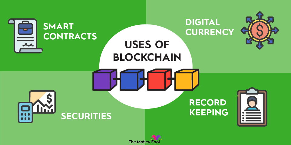 blockchain-uses-infographic An infographic showing the various uses of blockchain technology.