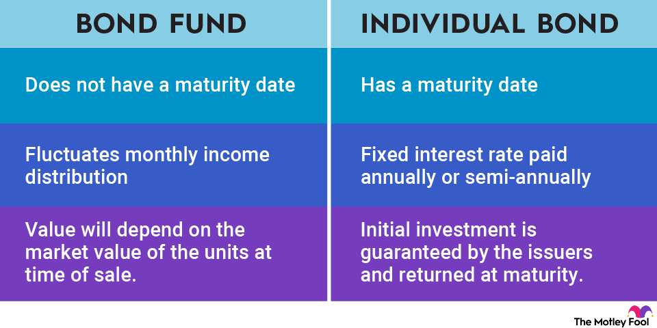 bond-fund-infographic An infographic comparing the differences between bond funds and individual bonds.