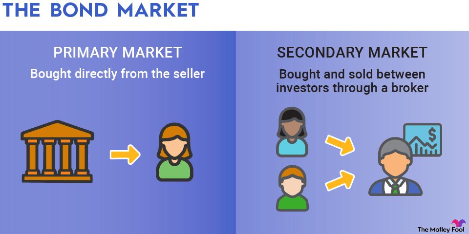 An infographic explaining the difference between the primary and secondary bond market.