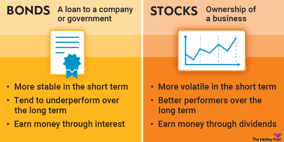 bonds-vs-stocks-infograpic An infographic explaining the differences between bonds and stocks.