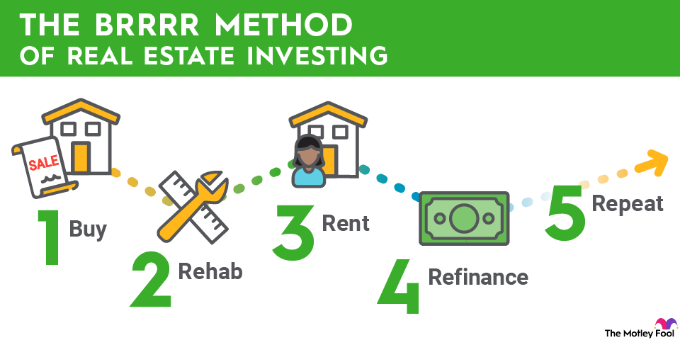 brrrr-method-infographic A graphic defining what the BRRRR method is in real estate investing.