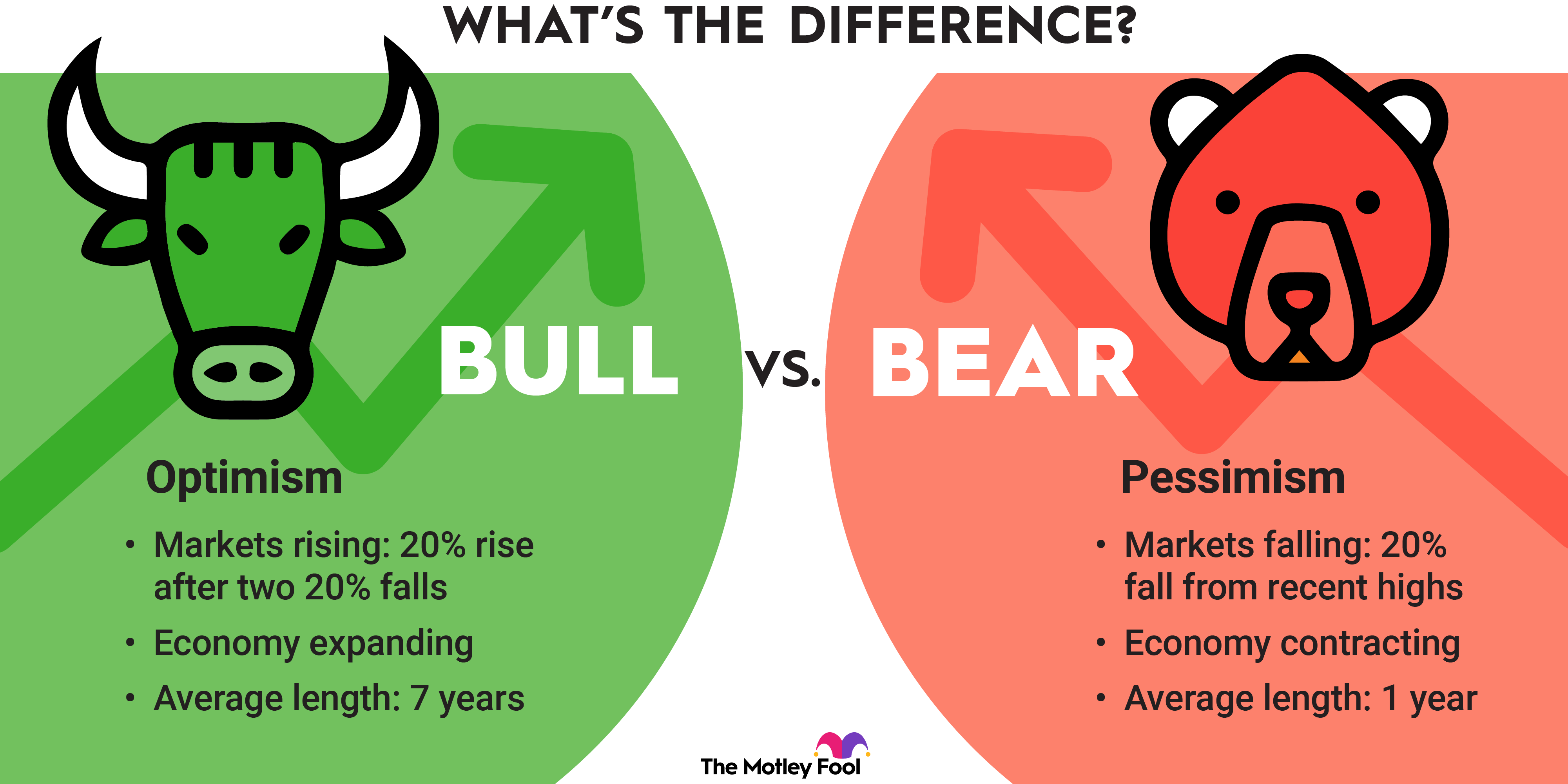 Bull vs Bear Market: What Investors Need to Know | The Motley Fool