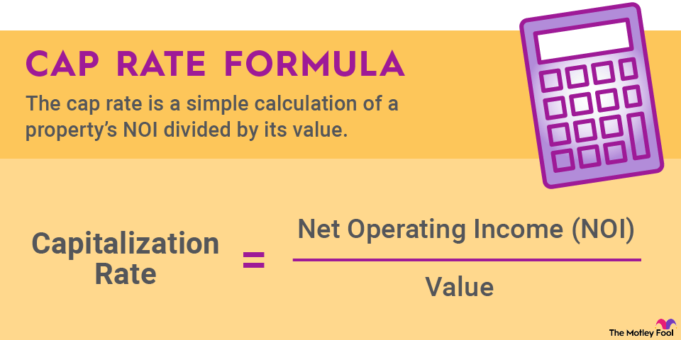 cap-rate-formula-infographic An infographic explaining the cap rate formula: Cap rate equals net operating income divided by value.