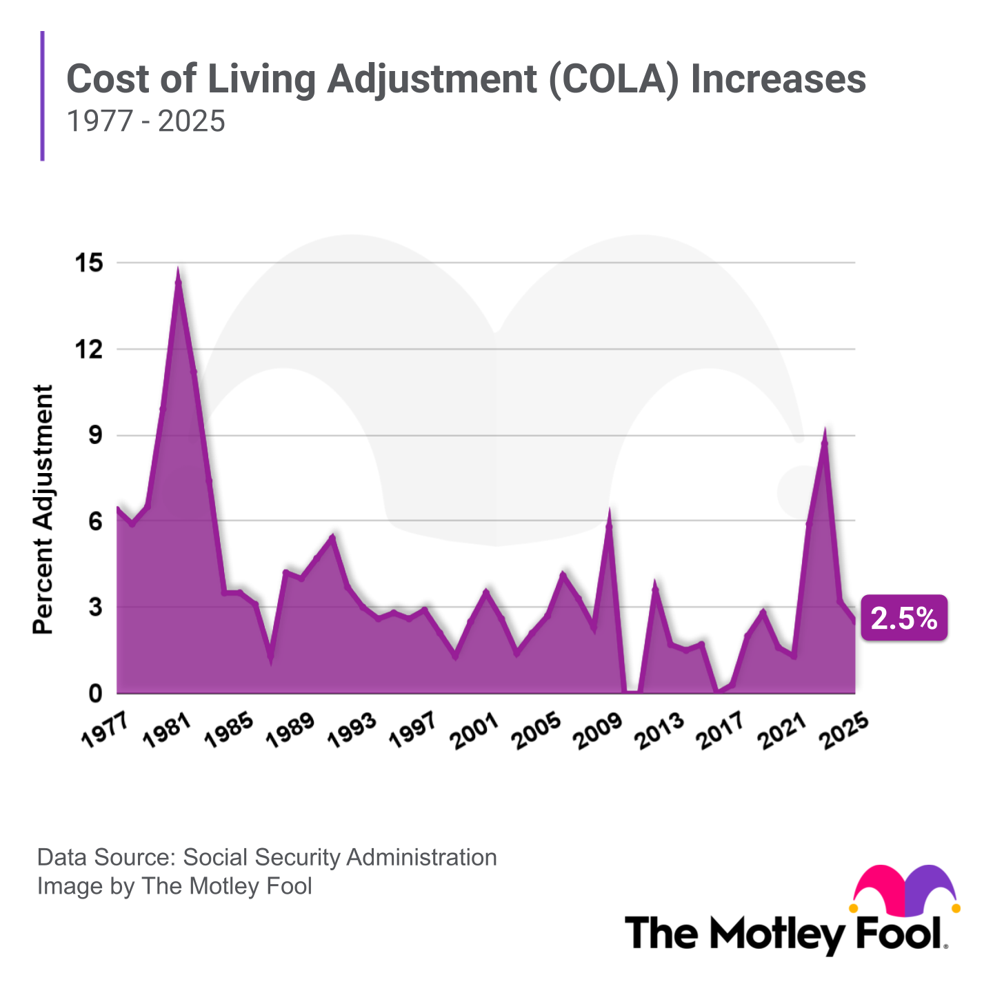 cola-increase-2025 A graph showing the cost of living adjustment increase for Social Security.