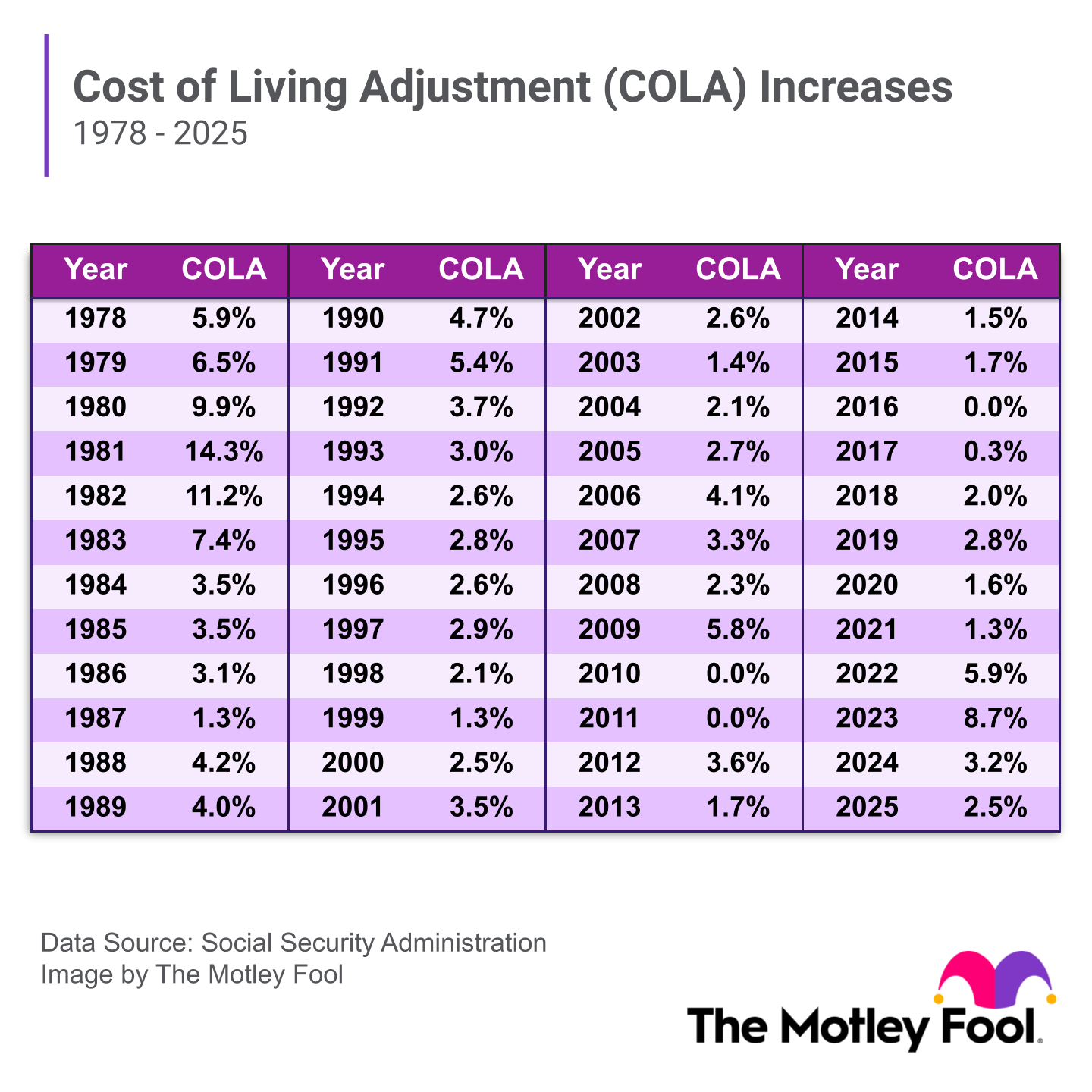 cola-table-increase-2025 A table demonstrating the cost of living increases over the years, between 1978 to 2025.