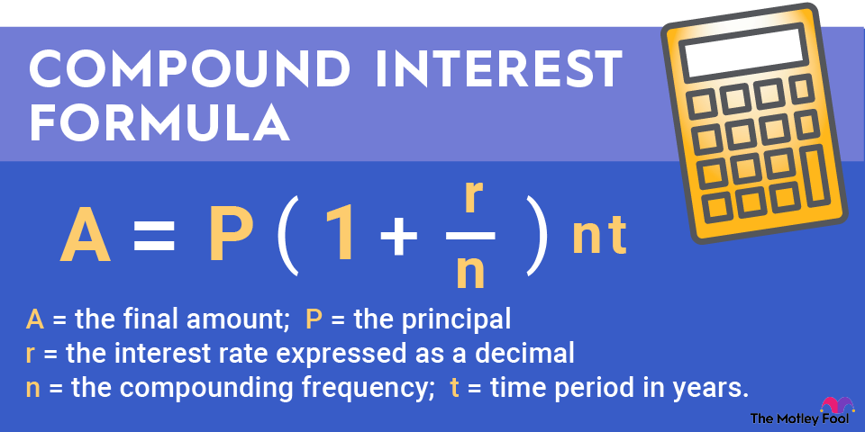 A graphic showing and explaining the formula used to calculate compound interest.