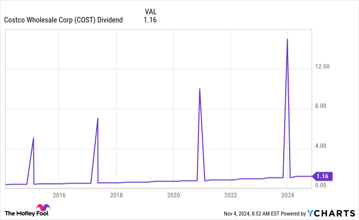 Costco Dividends