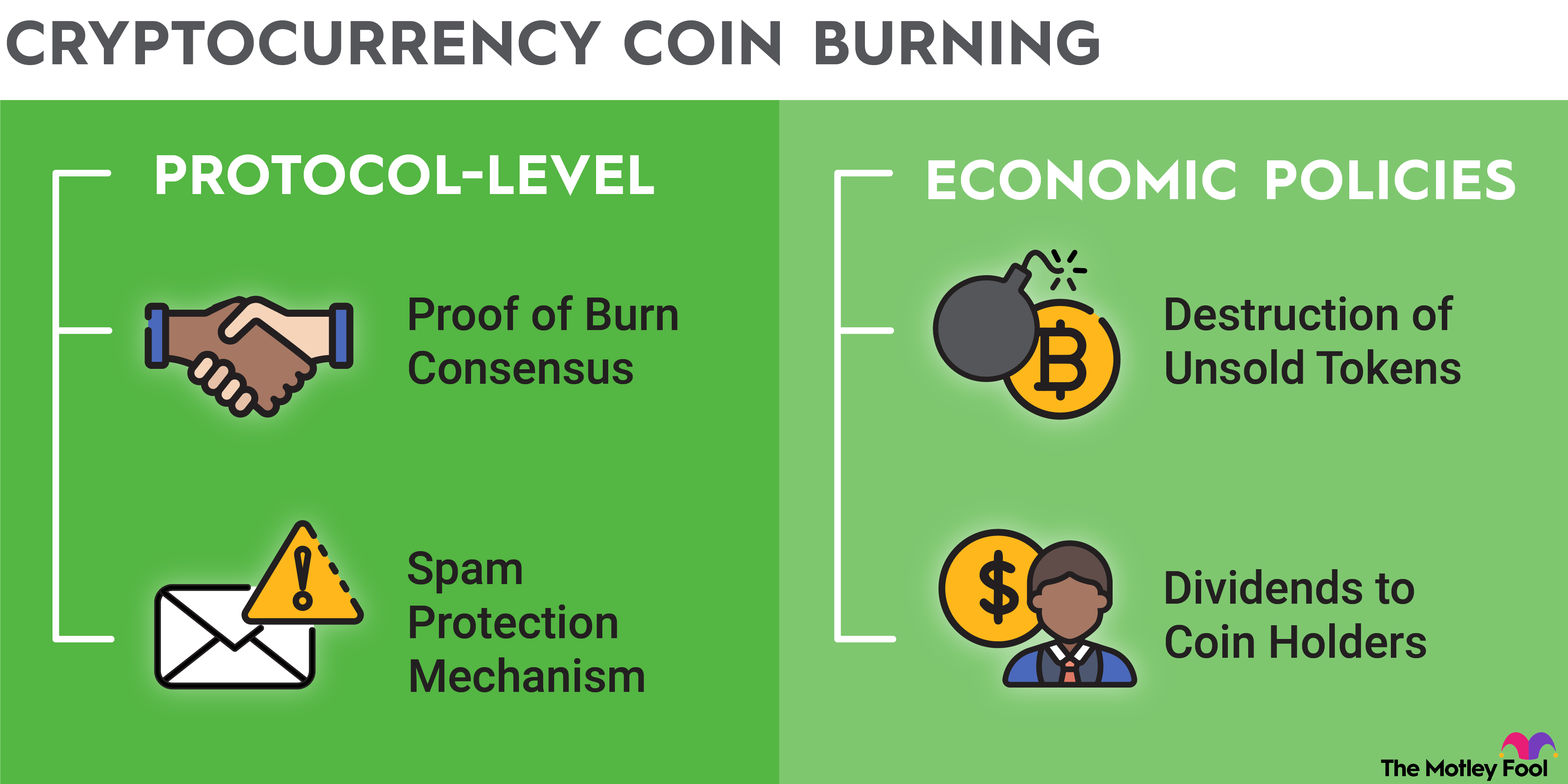 crypto-coin-burning-infographic An infographic showing different methods in which crypto coins are burned.