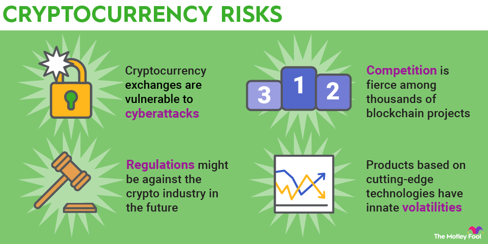 cryptocurrency-risks-infographic An infographic outlining risks of cryptocurrency, including cyberattacks, regulations, competition, and volatilities.
