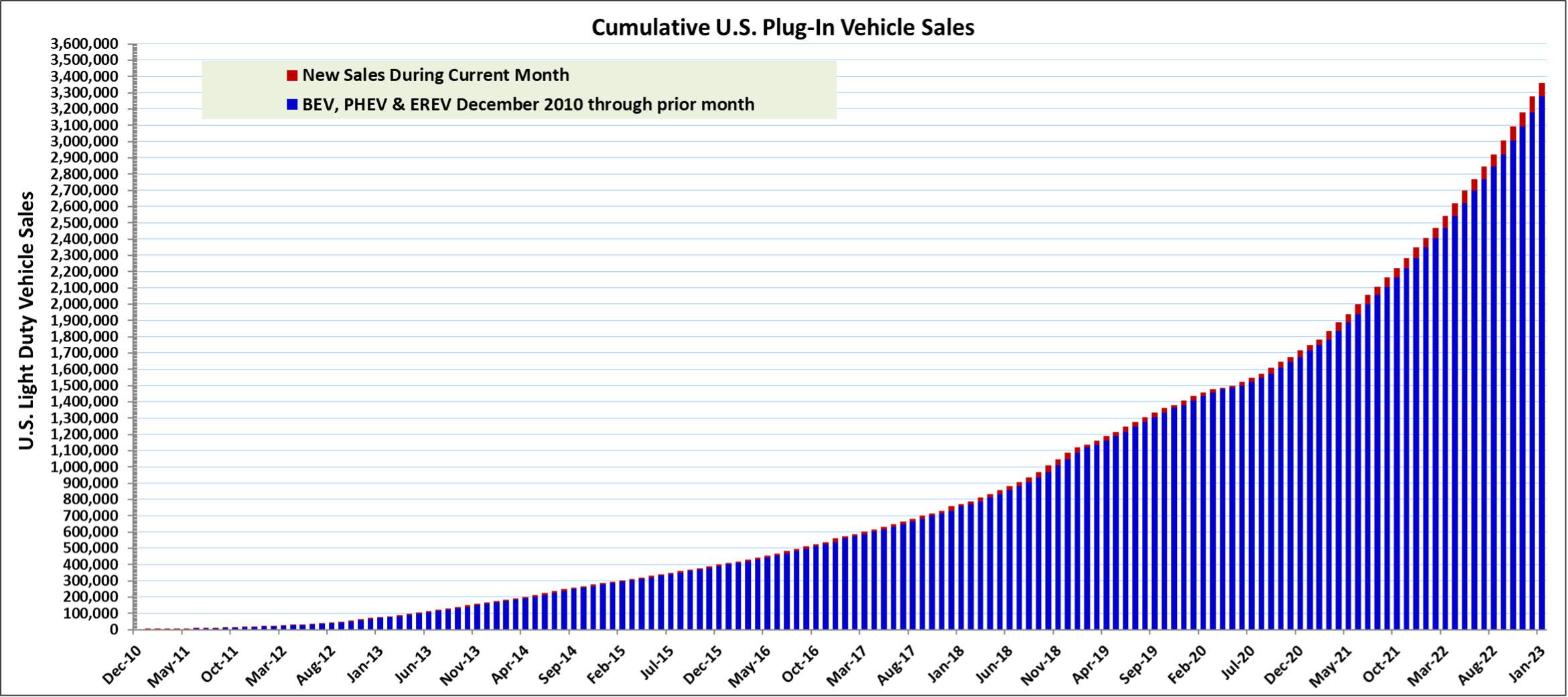 cumulative plug-in vehicle sales cumulative plug-in vehicle sales