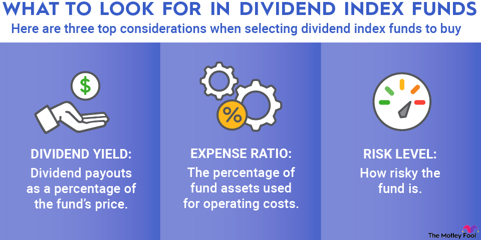dividend-index-funds-infographic A graphic listing three key considerations when looking for dividend index funds: dividend yield, expense ratio, and risk level.