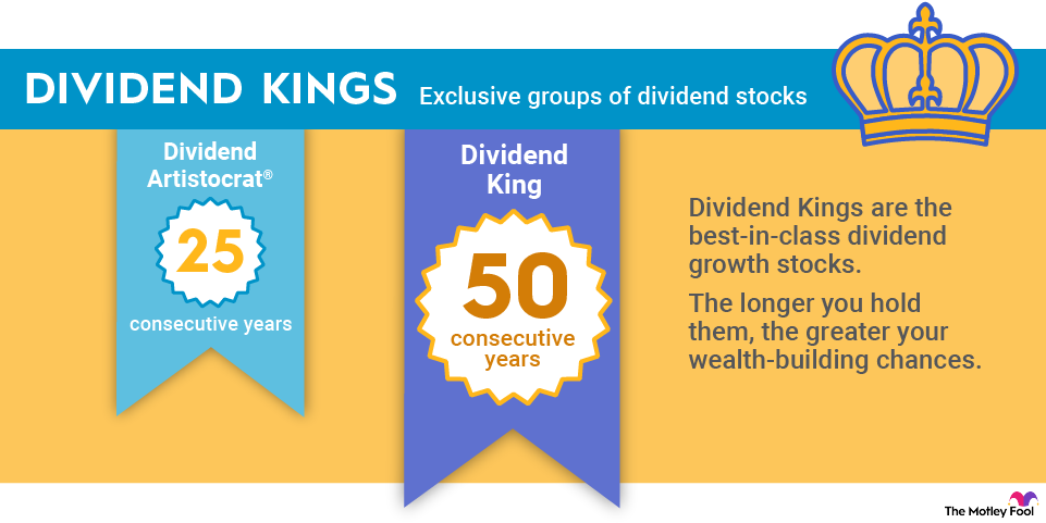 dividend-kings-infographic Dividend Aristocrats versus Dividend Kings comes down to 25 years versus 50 years of increased dividend payments to investors.
