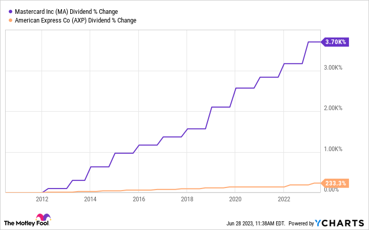 dividend growth ma and axp Chart showing dividend growth for Mastercard and American Express since 2010.