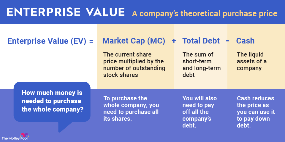 enterprise-value-infographic An infographic explaining the enterprise value formula: Enterprise value equals market cap + total debt minus cash.