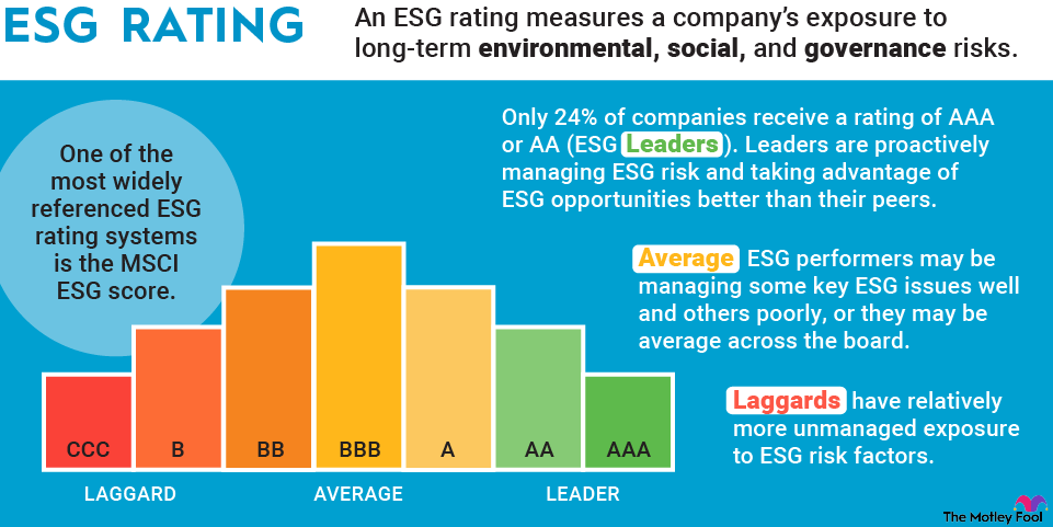 An ESG rating measures a company's exposure to long-term environmental, social, and governance risks. An ESG rating measures a company's exposure to long-term environmental, social, and governance risks.
