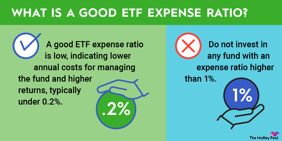 etf-expense-ratio-infographic An infographic explaining what a good ETF expense ratio is and what is not considered to be a good ETF expense ratio.