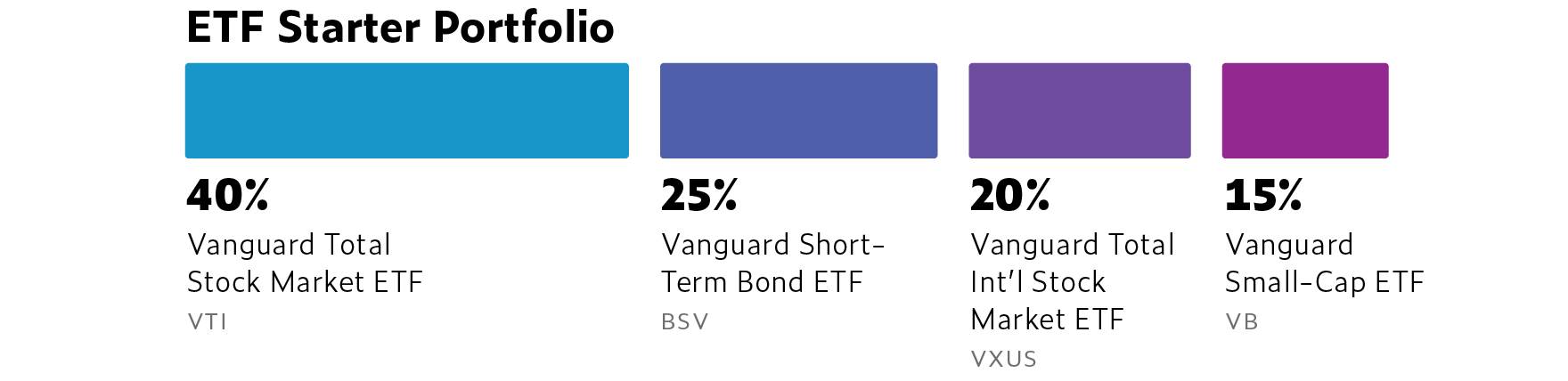 etf-starter-bar-2x A bar chart with ETF allocations, 40% VTI, 25% BSV, 20% VXUS, 15% VB